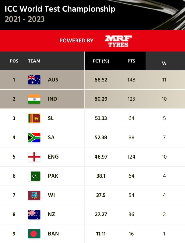 ICC World Test Championship 2021-23 Points Table. Pic Credits: Twitter.