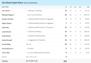 Abu Dhabi Knight Riders Batting PC: Espn Cricinfo