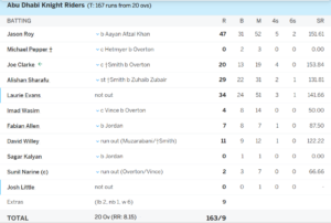 Abhu Knight Riders Batting PC: Espn Cricinfo
