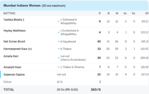 Nat Sciver-Brunt and Harmanpreet guide Mumbai Indians to victory over UP Warriorz PC-X