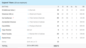 Jasprit Bumrah impresses with 3-14
