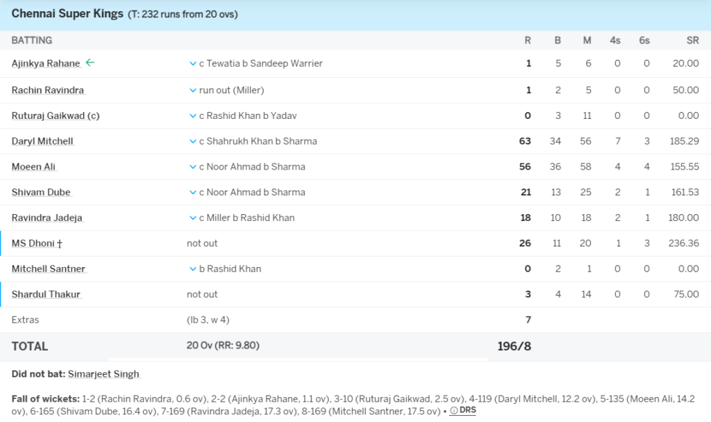 Chennai Super Kings' batting line up. Pic Credits: ESPNcricinfo
