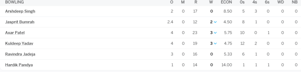 India Bowling Line Up. Pic Credits: ESPNcricinfo