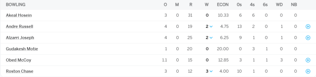 West Indies Bowling Line Up. Pic Credits: ESPNcricinfo