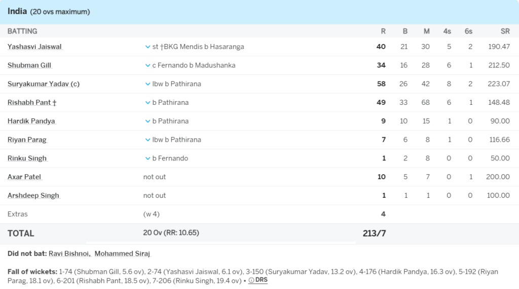 India Batting Line Up. Pic Credits: ESPNcricinfo