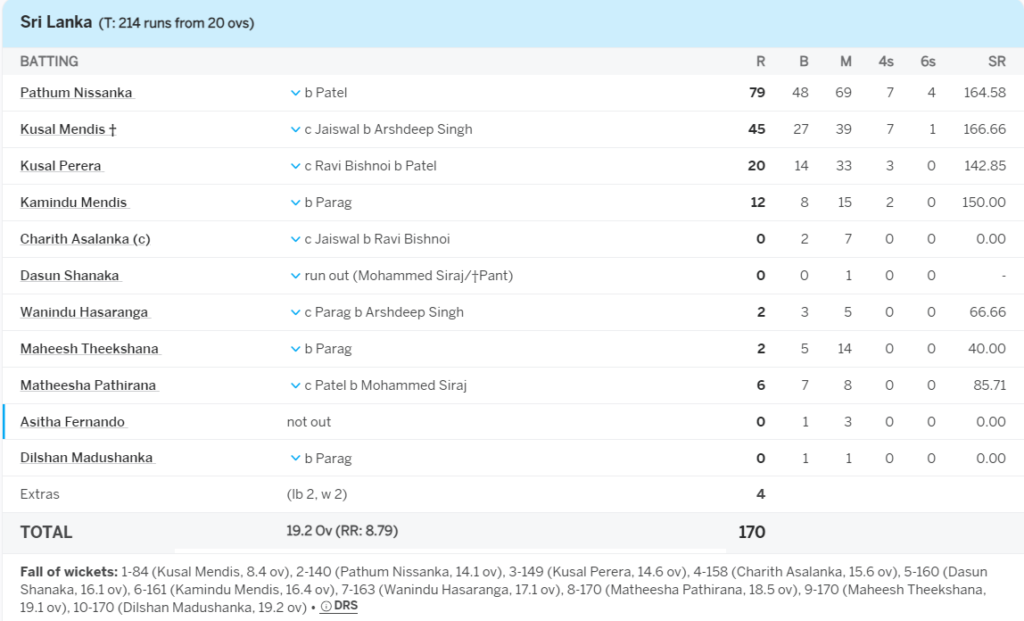 Sri Lanka Batting Line Up. Pic Credits: ESPNcricinfo