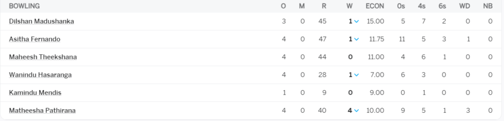 Sri Lanka Bowling Line Up. Pic Credits: ESPNcricinfo