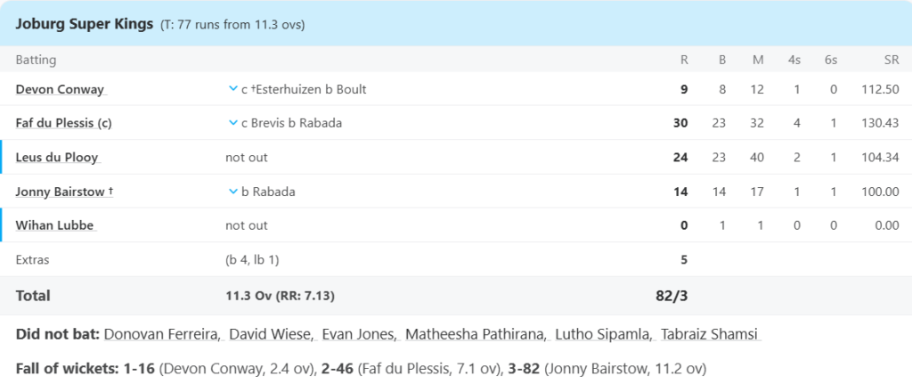 Joburg Super Kings Batting Line Up. Pic Credits: ESPNcricinfo