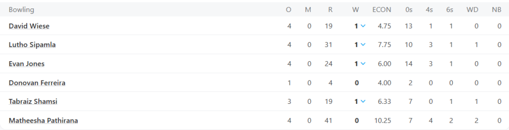 Joburg Super Kings Bowling Line Up. Pic Credits: ESPNcricinfo