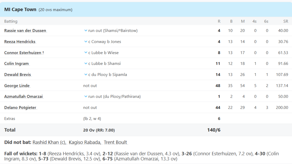 MI Cape Towns Batting Line Up. Pic Credits: ESPNCricinfo