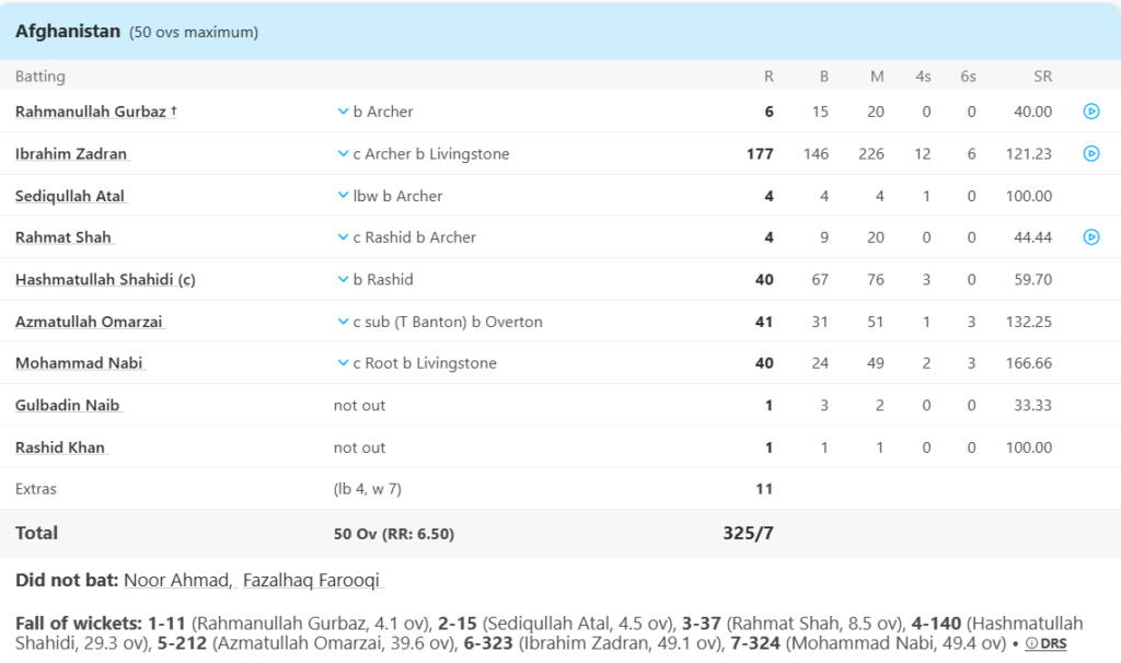 Afghanistan Batting Line Up. Pic Credits: ESPNcricinfo