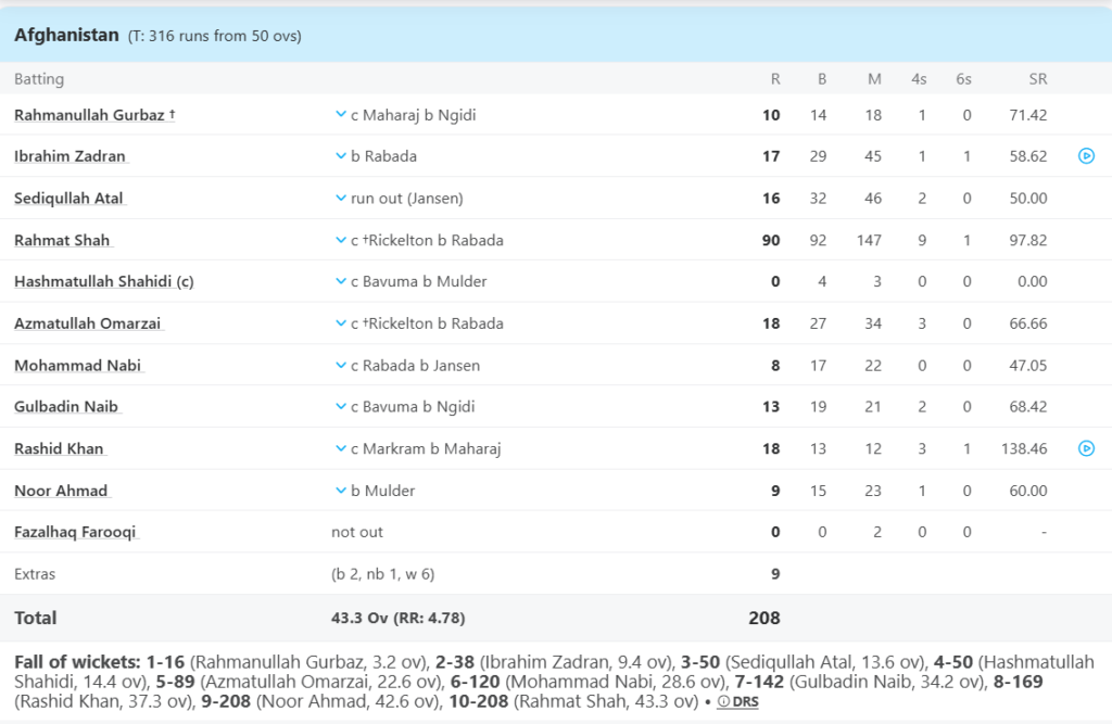 Afghanistan Batting Line Up. Pic Credits: ESPNcricinfo
