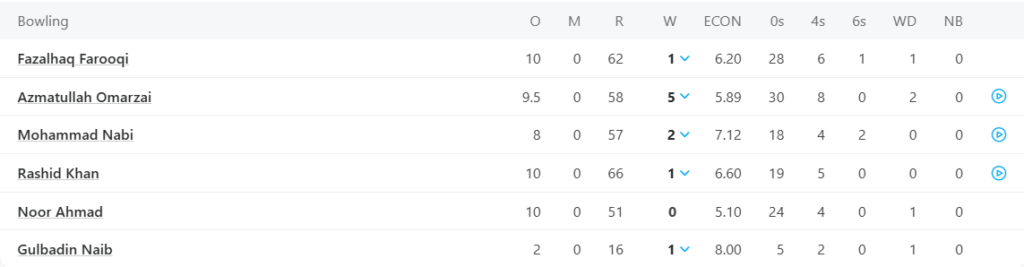 Afghanistan Bowling Line Up. Pic Credits: ESPNcricinfo