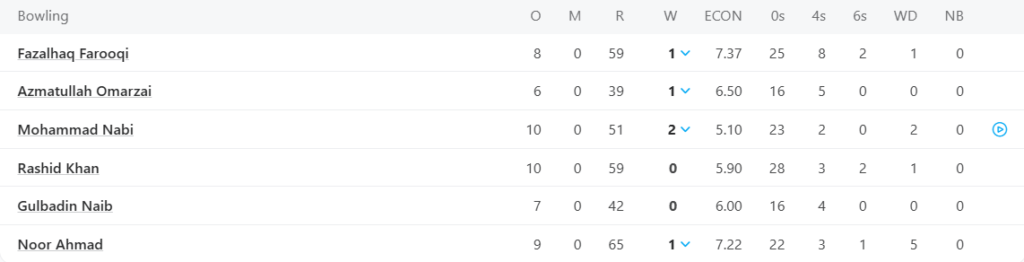 Afghanistan Bowling Line Up. Pic Credits: ESPNcricinfo