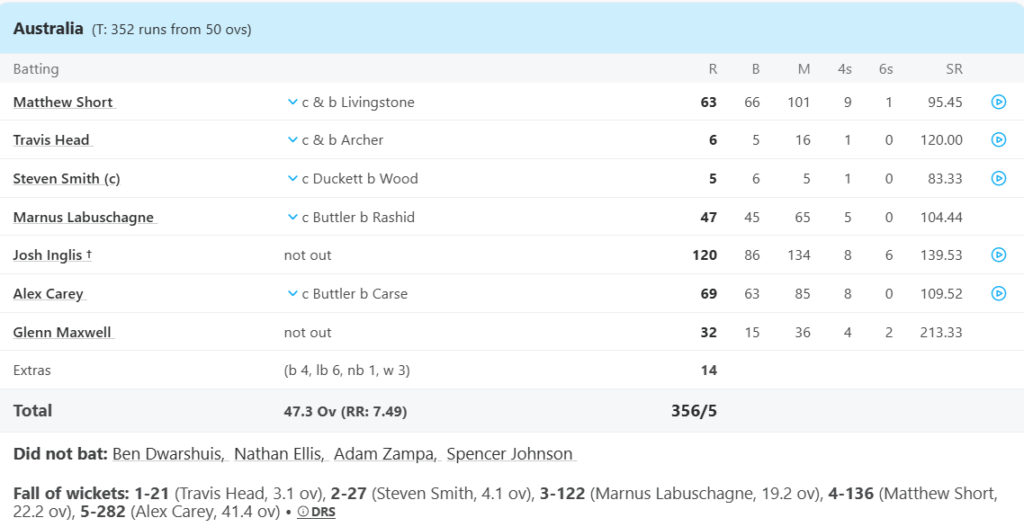 Australia Batting Line Up. Pic Credits: ESPNcricinfo