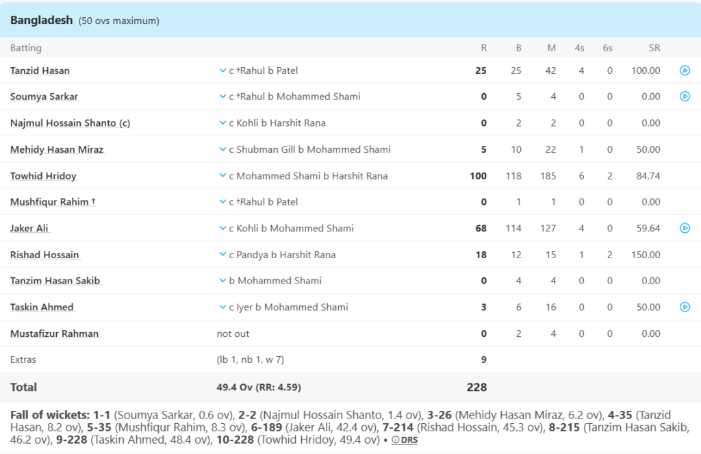 Bangladesh Batting Line Up. Pic Credits: ESPNcricinfo