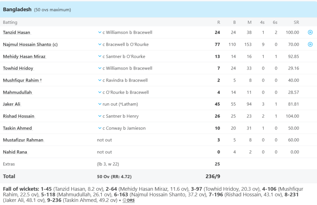 Bangladesh Batting Line Up. Pic Credits: ESPNcricinfo
