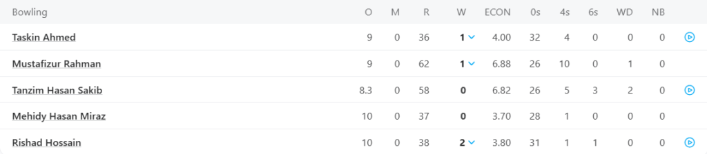 Bangladesh Bowling Line Up. Pic Credits: ESPNcricinfo
