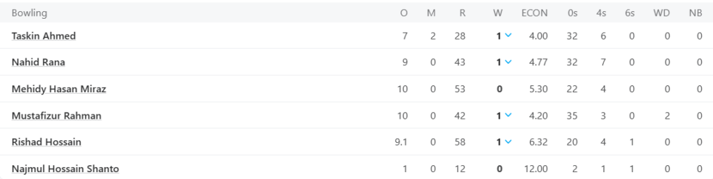 Bangladesh Bowling Line Up. Pic Credits: ESPNcricinfo
