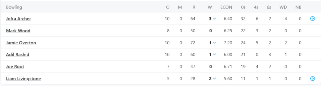England Bowling Line Up. Pic Credits: ESPNcricinfo