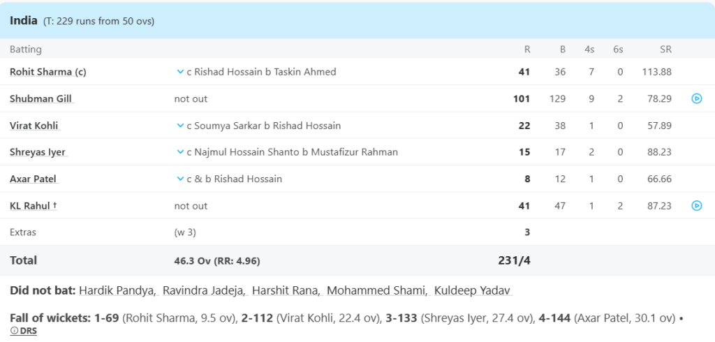 India Batting Line Up. Pic Credits: ESPNcricinfo