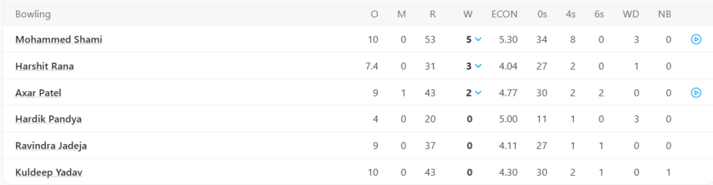 India Bowling Line Up. Pic Credits: ESPNCricinfo