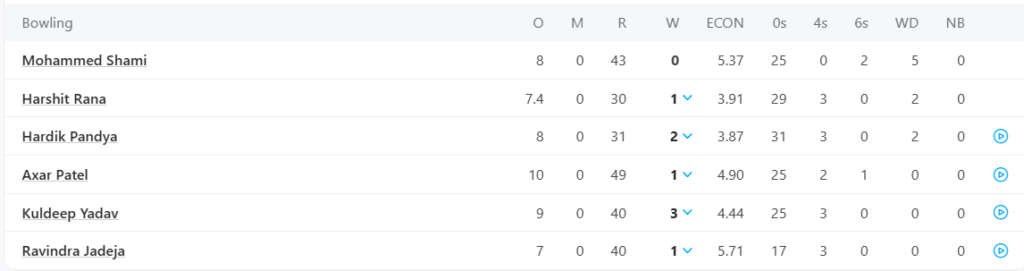 India Bowling Line Up. Pic Credits: ESPNcricinfo