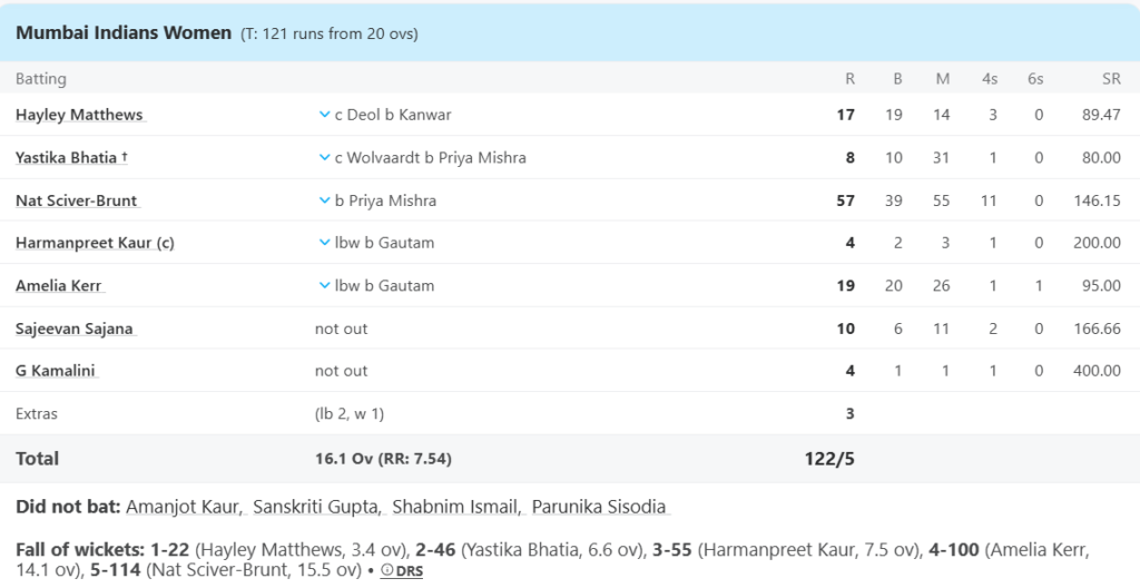 Mumbai Indians Women Batting Line Up. Pic Credits: X