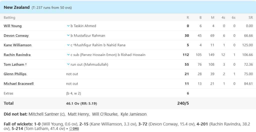 New Zealand Batting Line Up. Pic Credits: ESPNcricinfo