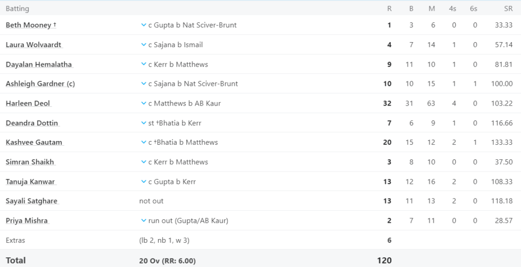 Gujarat Giants Batting Line Up. Pic Credits: ESPNcricinfo