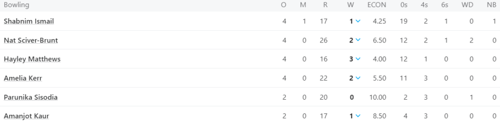 Mumbai Indians Women Bowling Line Up. Pic Credits: ESPNCricinfo