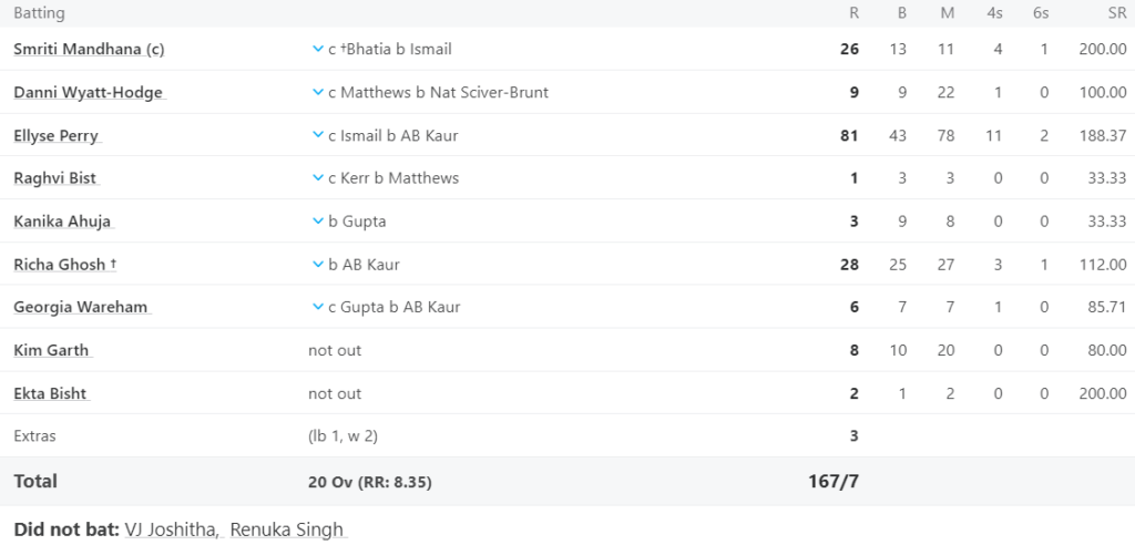 RCB Women Batting Line Up. Pic Credits: ESPNcricinfo