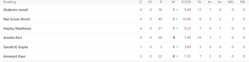 MI Women Bowling Line Up. Pic Credits: ESPNcricinfo