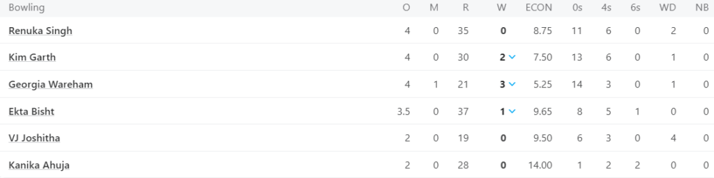 RCB Women Bowling Line Up. Pic Credits: ESPNcricinfo