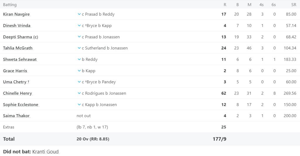 UP Warriorz Women Batting Line Up. Pic Credits: ESPNcricinfo
