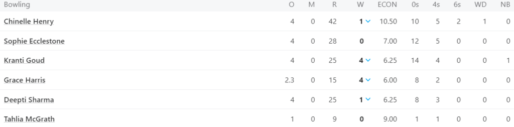 UP Warriorz Women Bowling Line Up. Pic Credits: ESPNcricinfo
