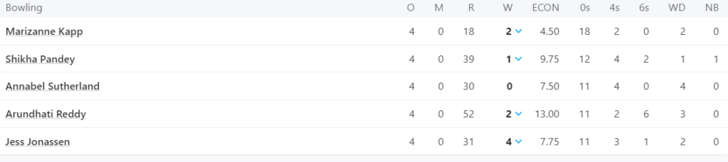 Delhi Capitals Women Bowling Line Up. Pic Credits: ESPNcricinfo