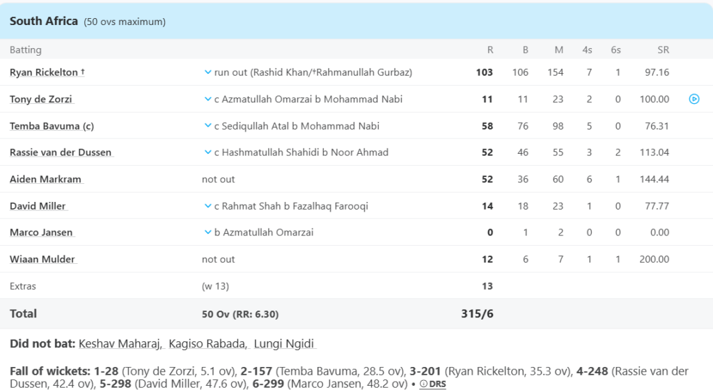 South Africa Batting Line Up. Pic Credits: ESPNcricinfo