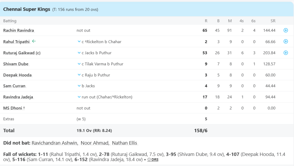 Chennai Super Kings (CSK) Batting Line Up. Pic Credits: ESPNcricinfo