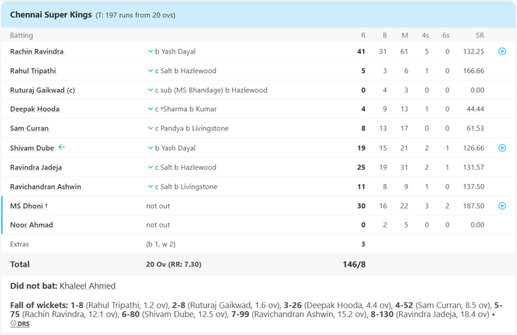 Chennai Super Kings (CSK) Batting Line Up. Pic Credits: ESPNcricinfo