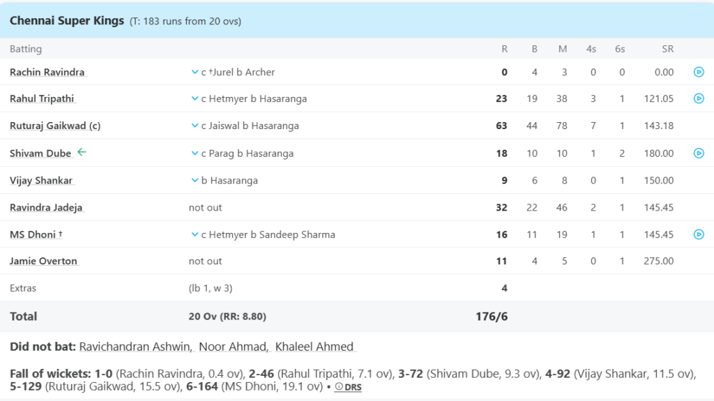Chennai Super Kings (CSK) Batting Line Up. Pic Credits: ESPNcricinfo