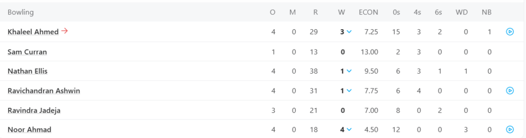 Chennai Super Kings (CSK) Bowling Line Up. Pic Credits: ESPNcricinfo