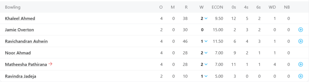 Chennai Super Kings (CSK) Bowling Line Up. Pic Credits: ESPNcricinfo