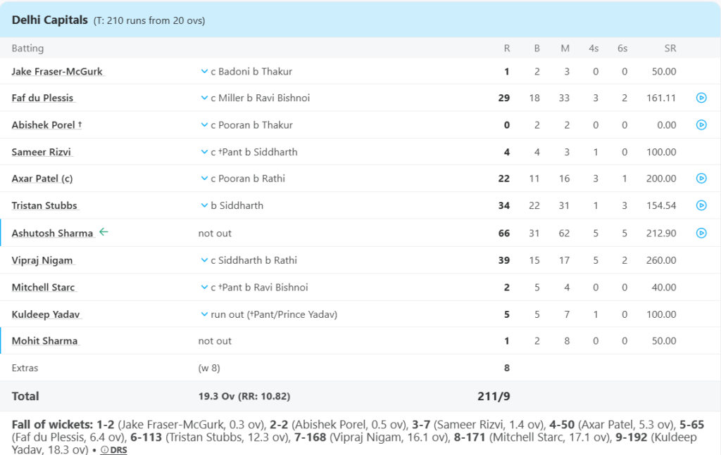 Delhi Capitals (DC) Batting Line Up. Pic Credits: ESPNcricinfo