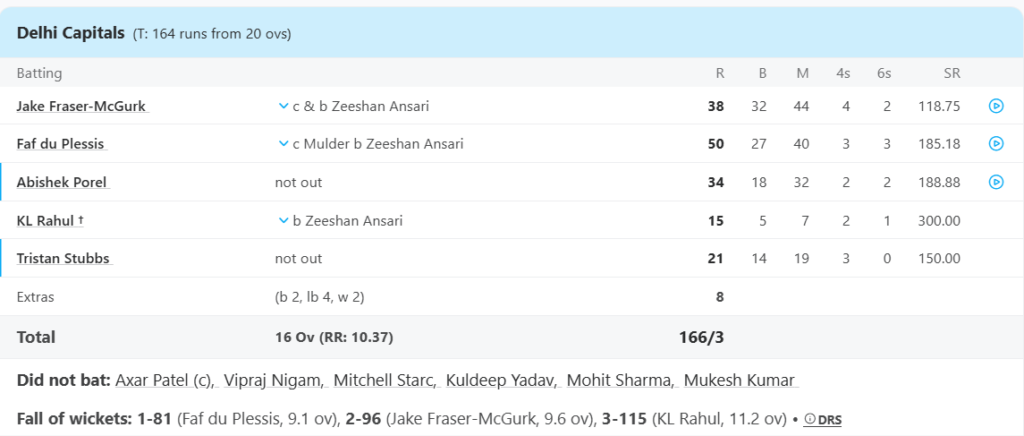 Delhi Capitals (DC) Batting Line Up. Pic Credits: ESPNcricinfo
