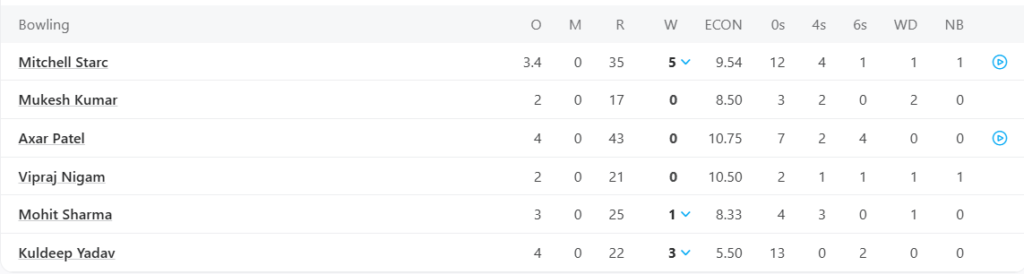Delhi Capitals (DC) Bowling Line Up. Pic Credits: ESPNcricinfo
