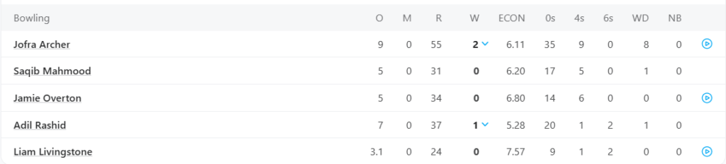 England Bowling Line Up. Pic Credits: ESPNcricinfo