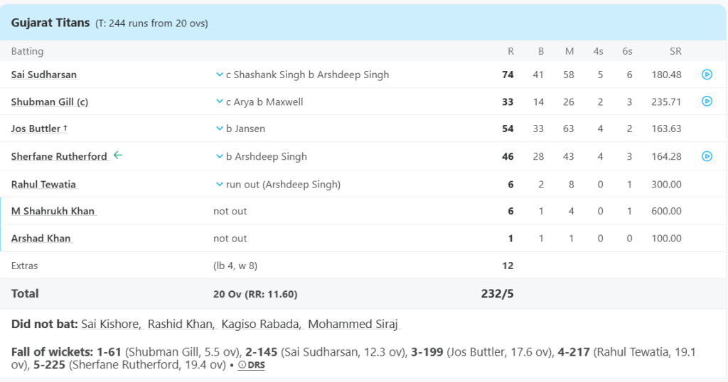 Gujarat Titans (GT) Batting Line Up. Pic Credits: ESPNCricinfo