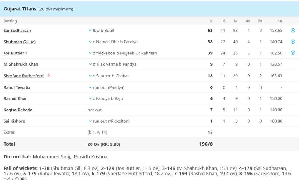 Gujarat Titans (GT) Batting Line Ups. Pic Credits: ESPNCricinfo