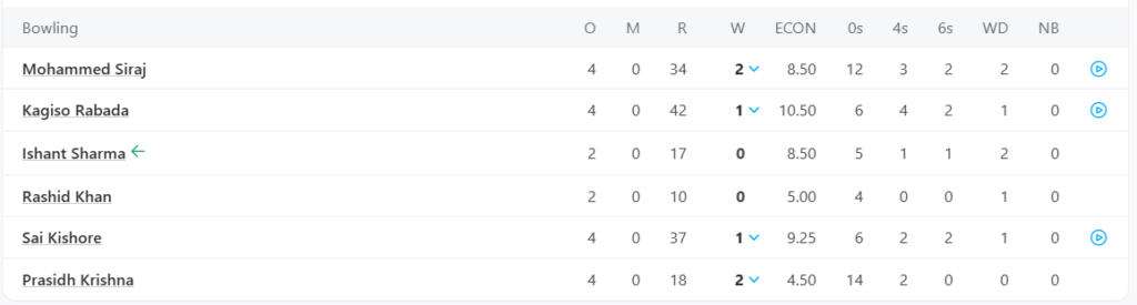 Gujarat Titans (GT) Bowling Line Up. Pic Credits: ESPNCricinfo